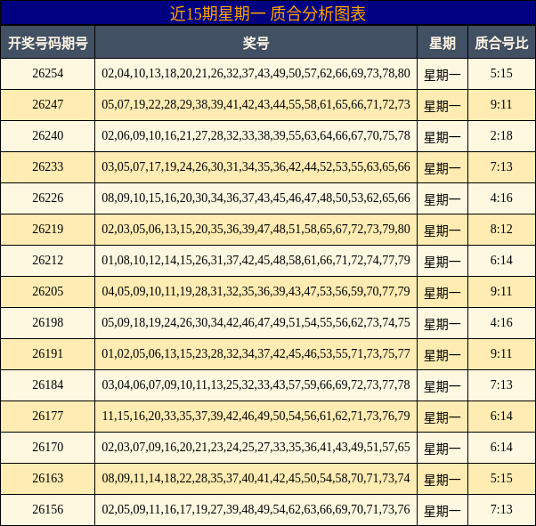 近15期星期一 质合分析图表