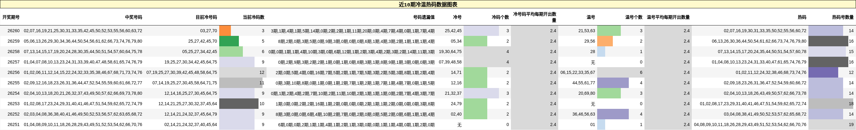 冷温热码分析