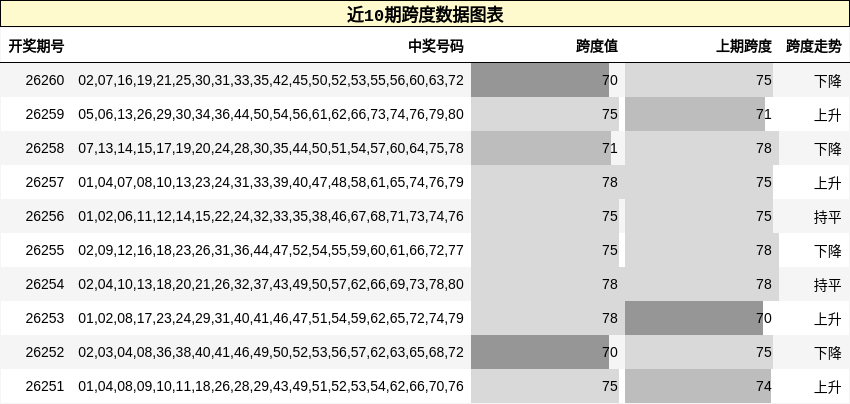 近10期跨度数据图表