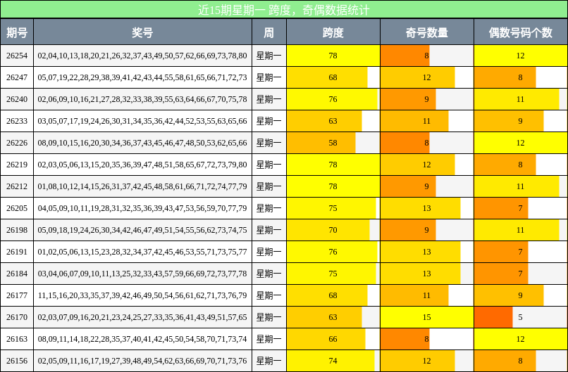 跨度分析，奇偶分析