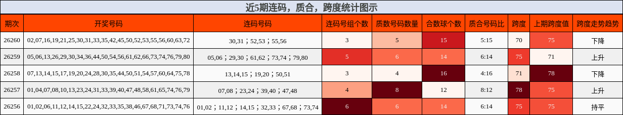 连码分析,质合分析,跨度分析