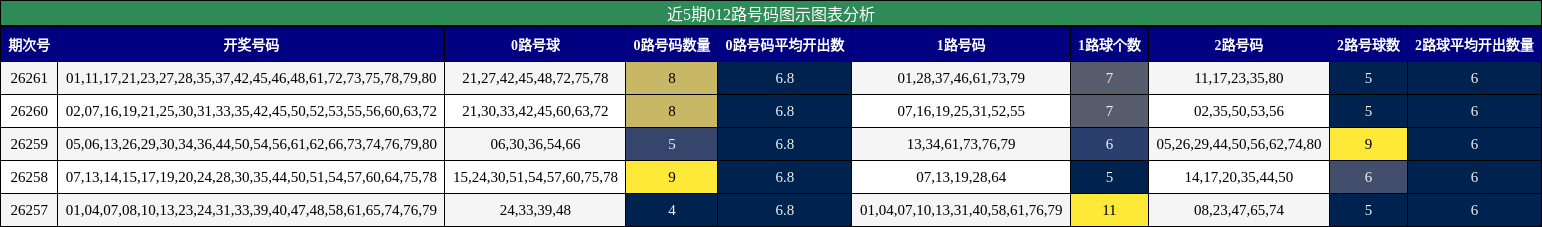 近5期012路号码图示图表分析