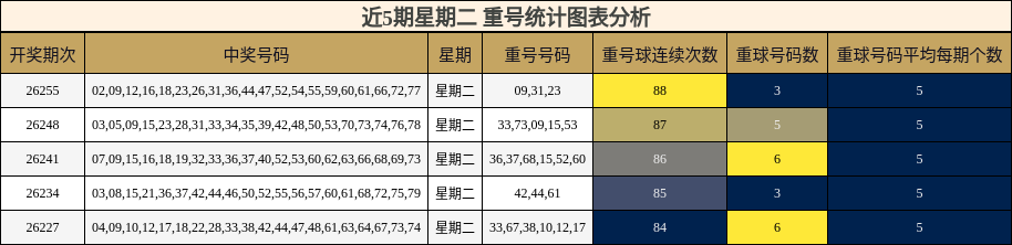 重号分析