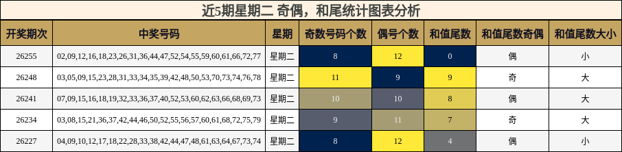 奇偶分析,和尾分析