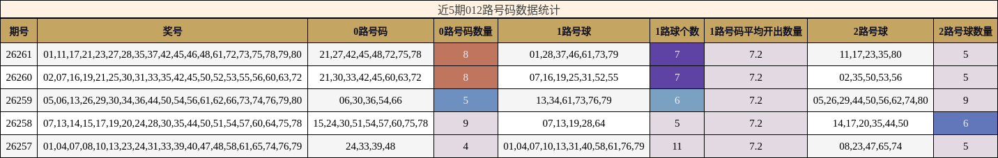 近5期012路号码数据统计