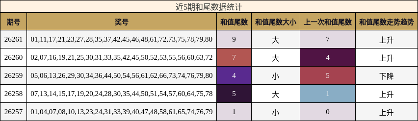 近5期和尾数据统计