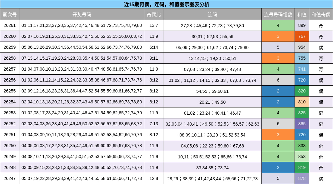 近15期奇偶,连码,和值图示图表分析