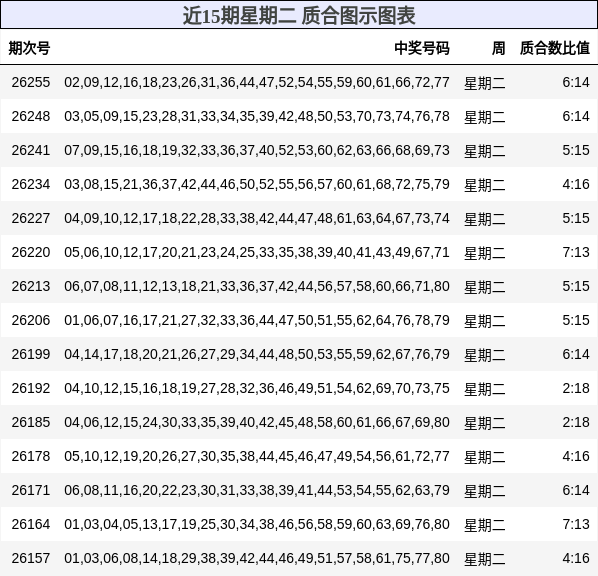 近15期星期二 质合图示图表