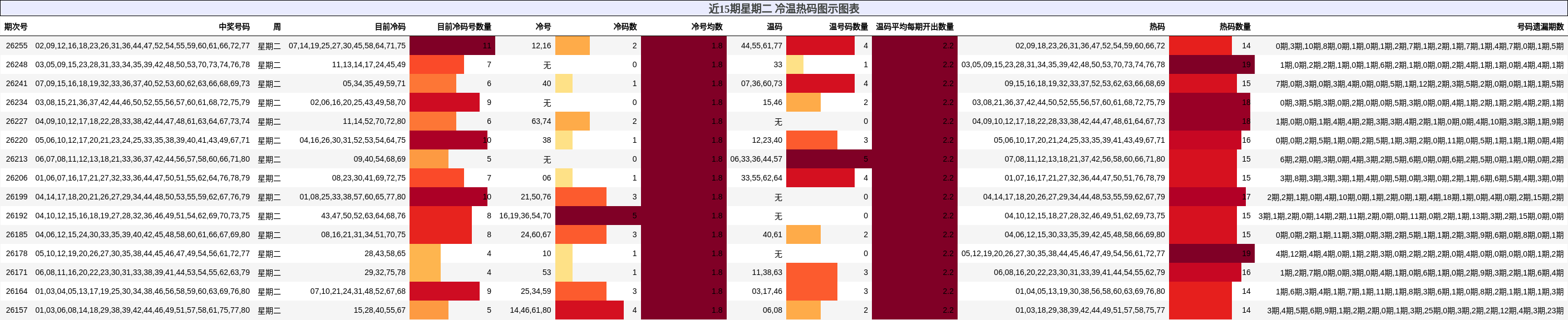 近15期星期二 冷温热码图示图表