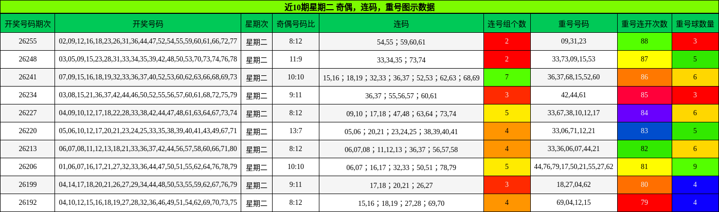 近10期星期二 奇偶，连码，重号图示数据