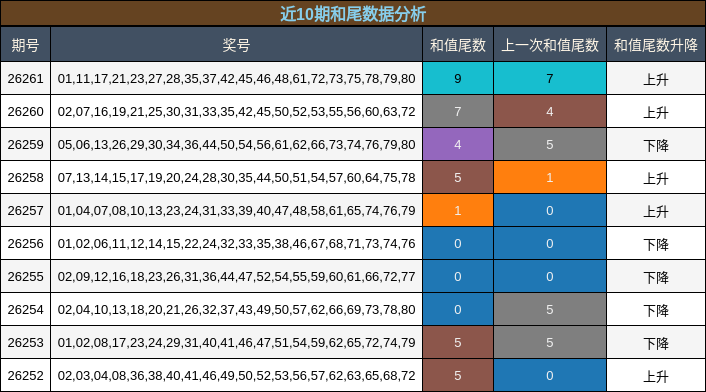 近10期和尾数据分析