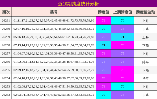 近10期跨度统计分析