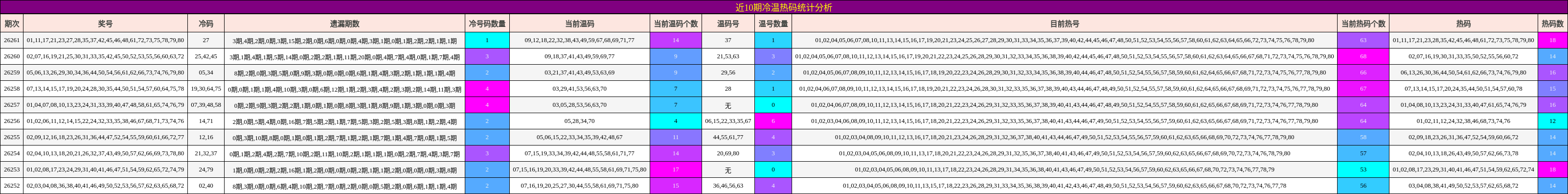 近10期冷温热码统计分析