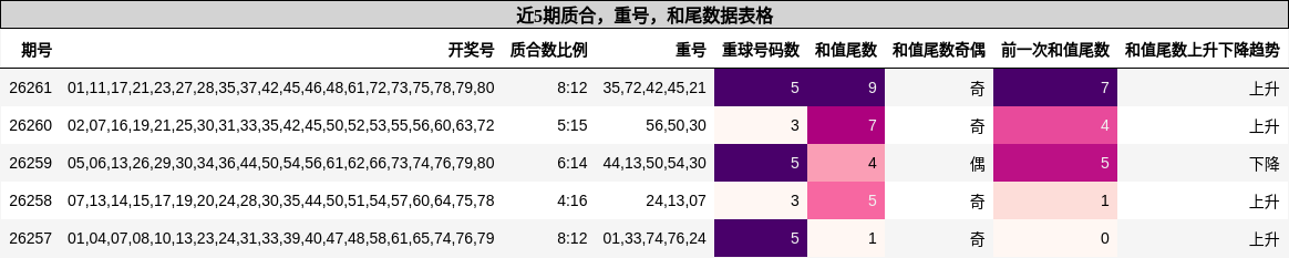 近5期质合,重号,和尾数据表格