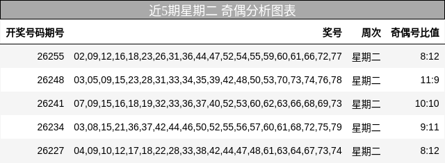 近5期星期二 奇偶分析图表
