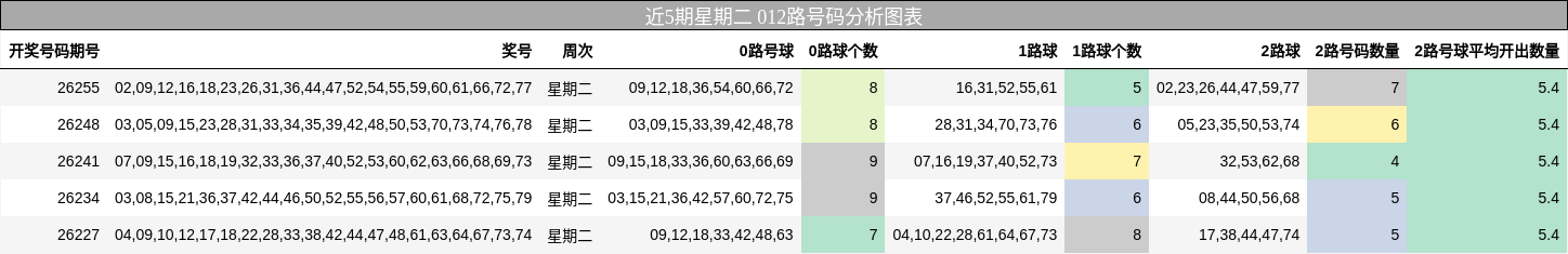 近5期星期二 012路号码分析图表