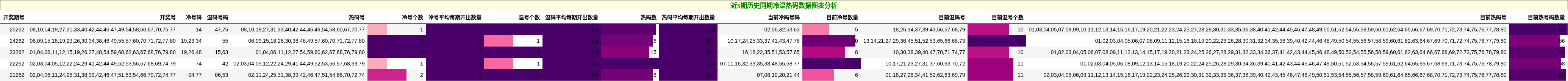 冷温热码分析