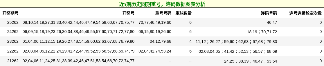 重号分析，连码分析
