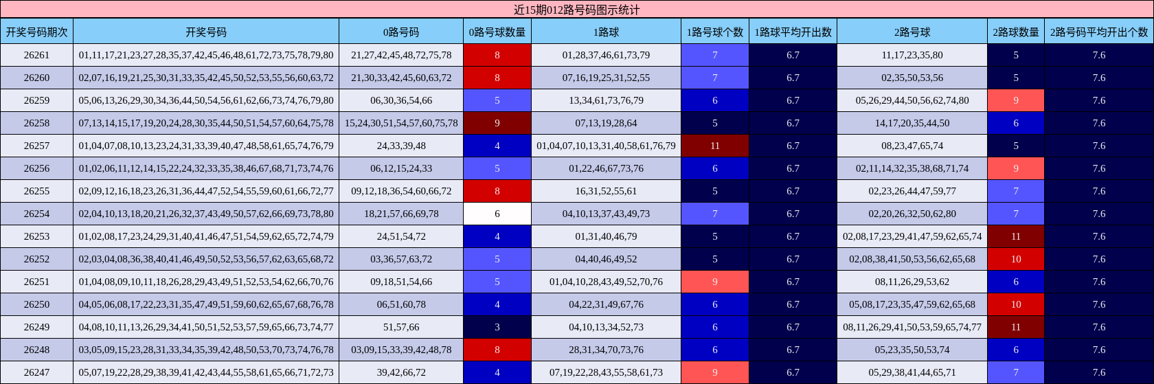 近15期012路号码图示统计