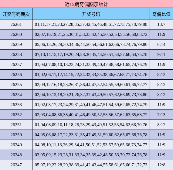 近15期奇偶图示统计