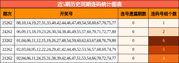 近5期历史同期连码统计图表