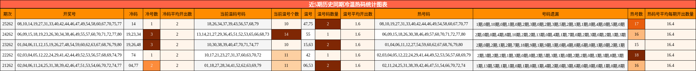 近5期历史同期冷温热码统计图表