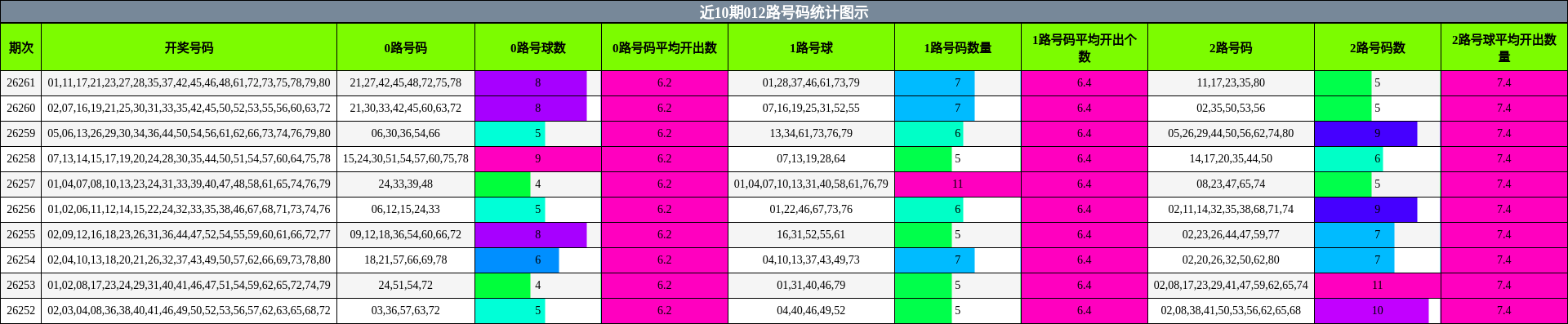 012路号码分析