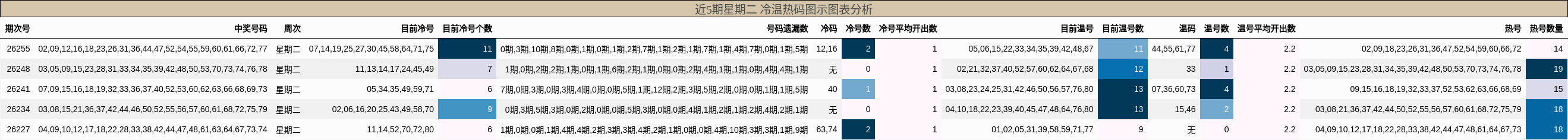 冷温热码分析