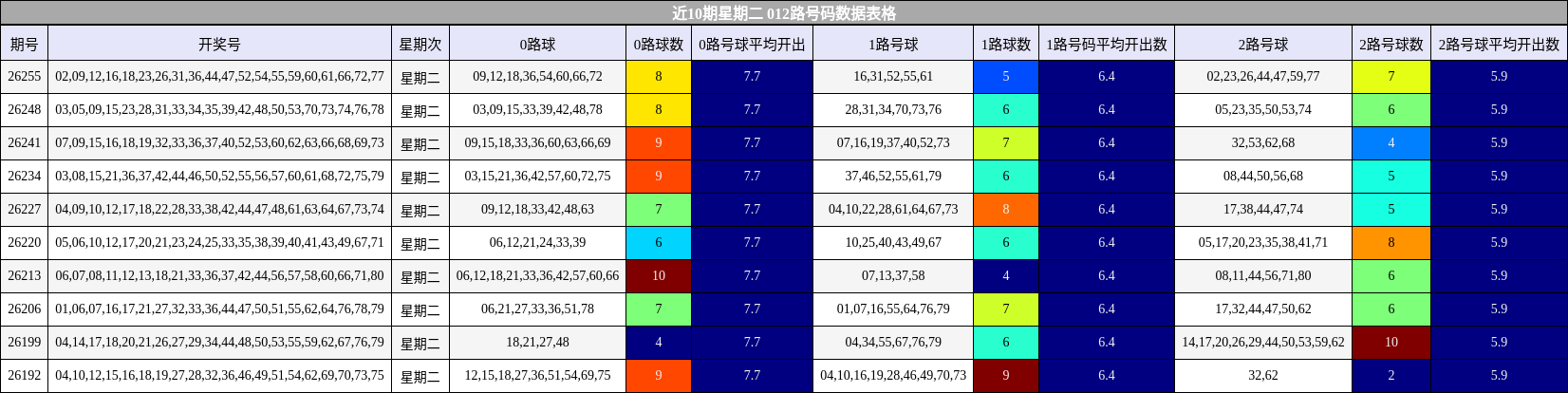 近10期星期二 012路号码数据表格