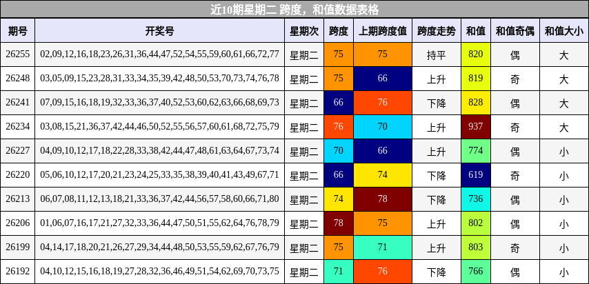 近10期星期二 跨度，和值数据表格