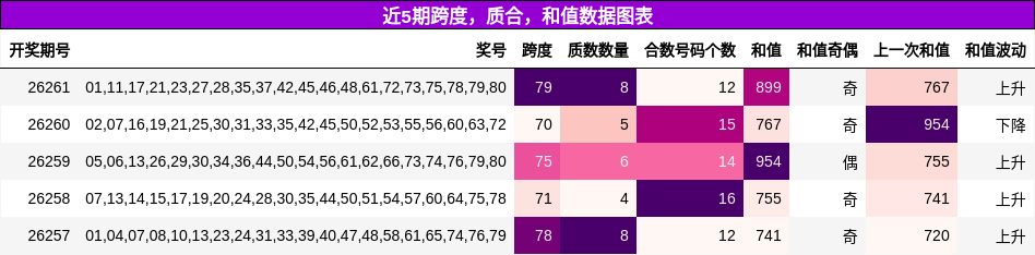 跨度分析，质合分析，和值分析