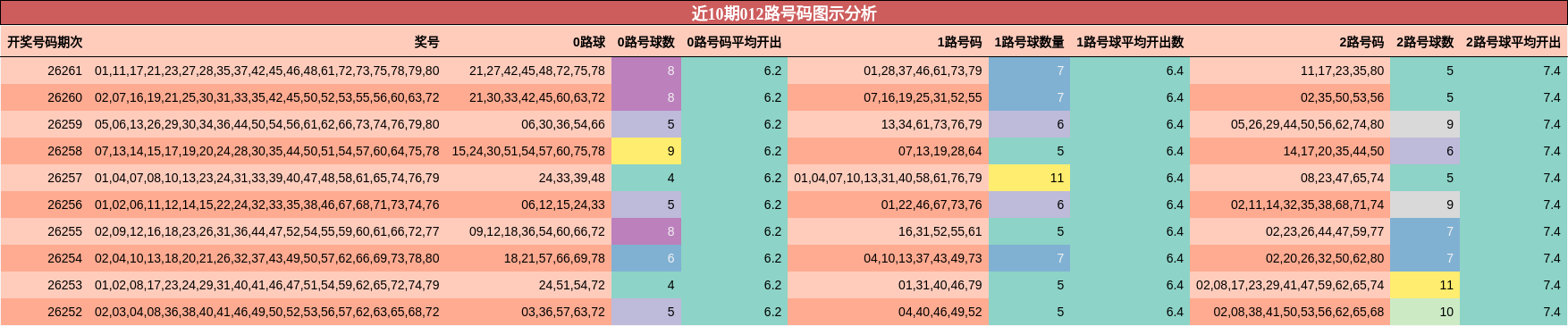 近10期012路号码图示分析