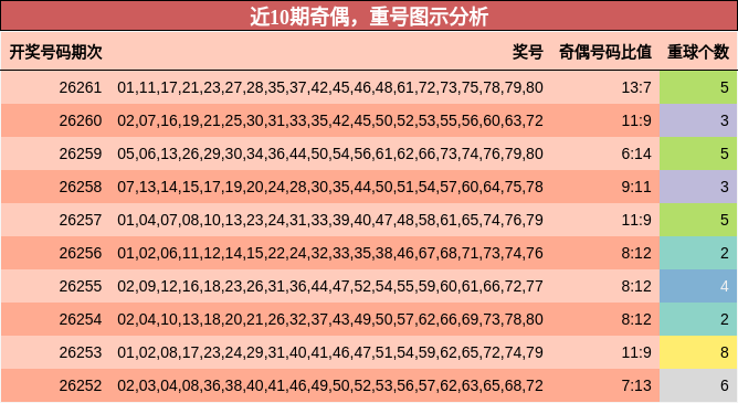 近10期奇偶,重号图示分析
