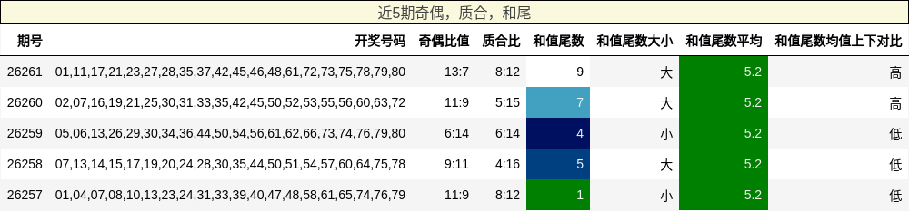 近5期奇偶，质合，和尾