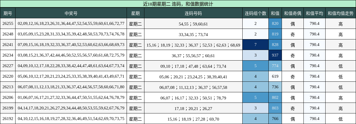 连码分析，和值分析