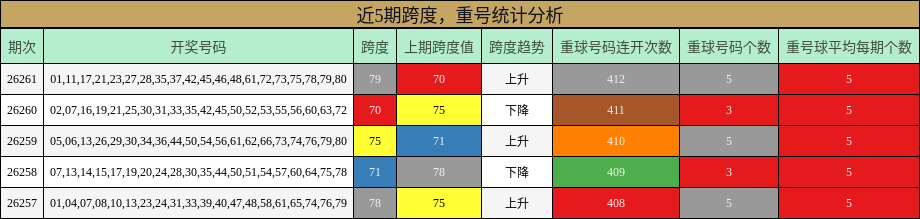 近5期跨度，重号统计分析