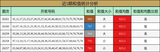 近5期和值统计分析