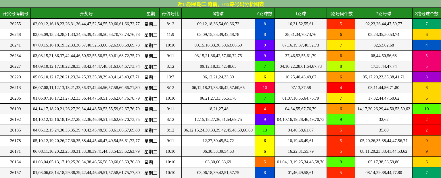 近15期星期二 奇偶,012路号码分析图表