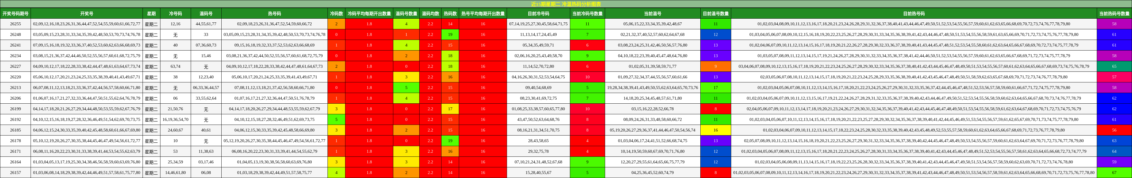近15期星期二 冷温热码分析图表