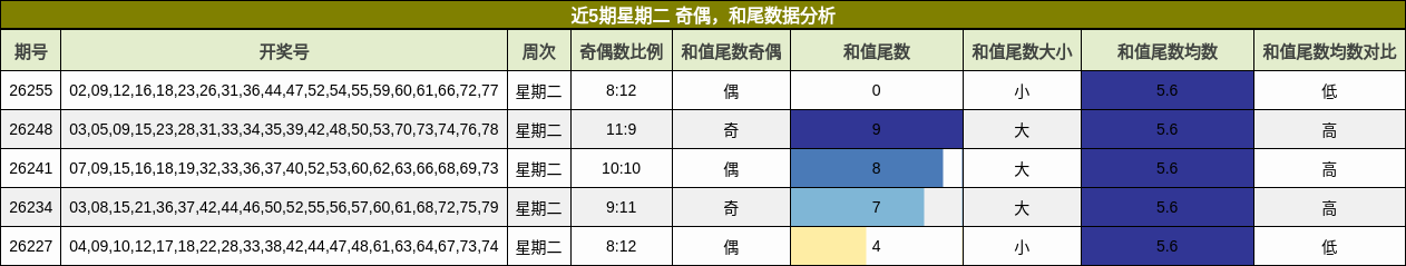 奇偶分析,和尾分析