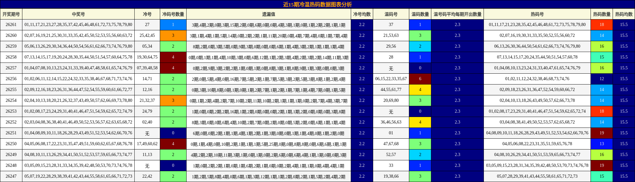 近15期冷温热码数据图表分析
