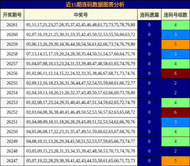 近15期连码数据图表分析