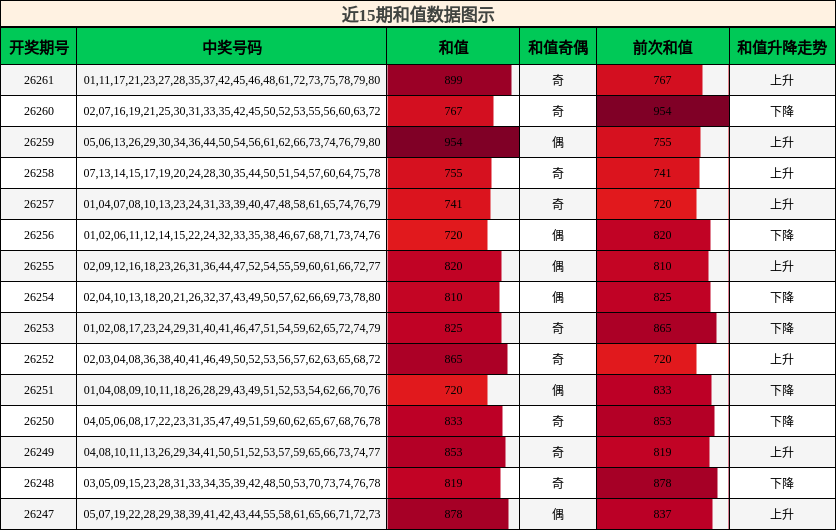 近15期和值数据图示
