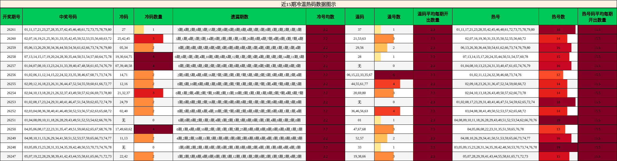 近15期冷温热码数据图示