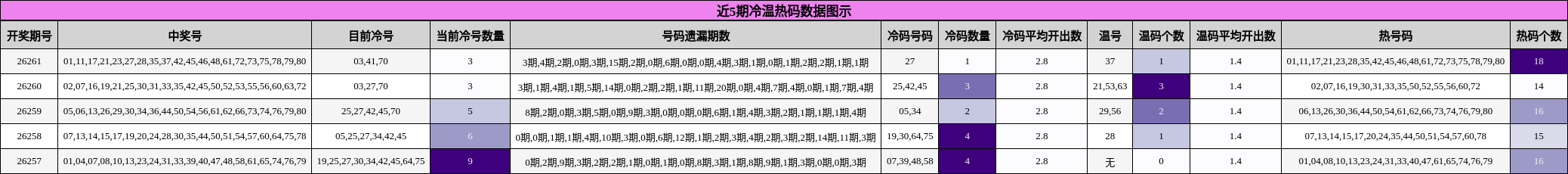 冷温热码分析
