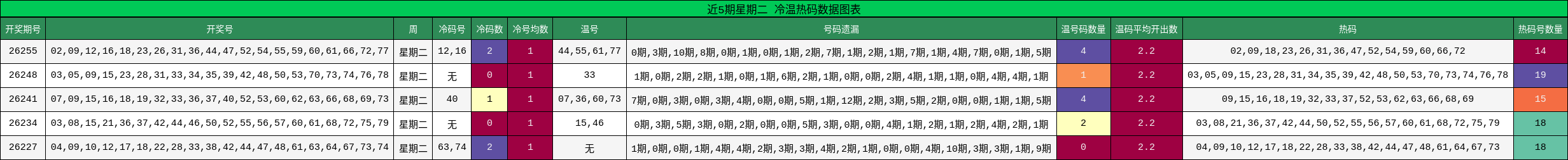 近5期星期二 冷温热码数据图表