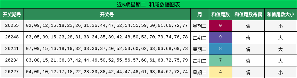 近5期星期二 和尾数据图表