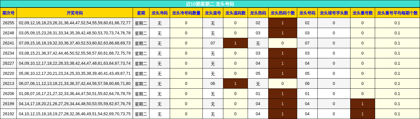 近10期星期二 龙头号码