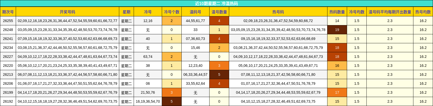 近10期星期二 冷温热码