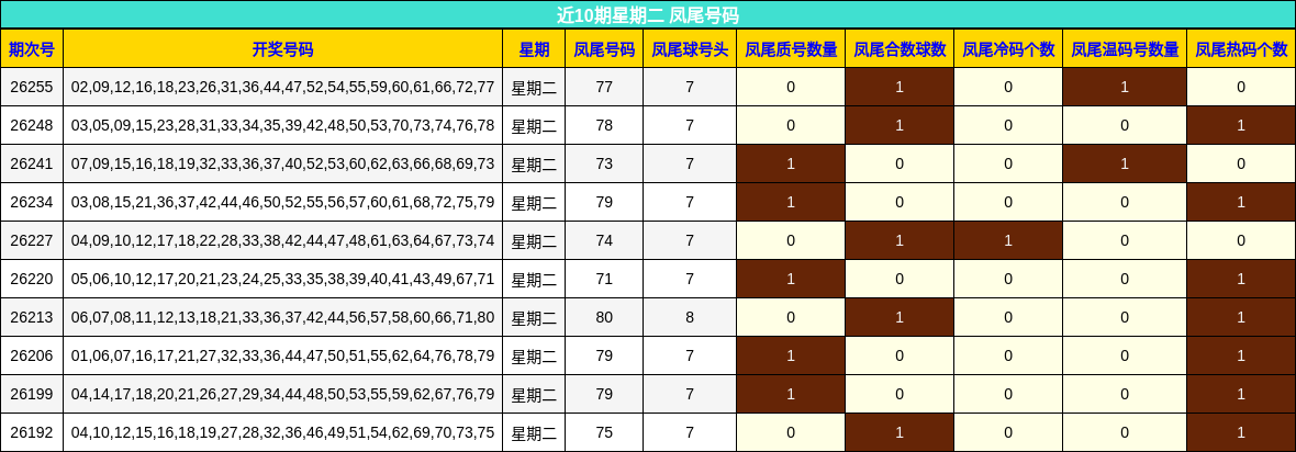 近10期星期二 凤尾号码